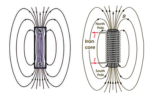 What is a Magnet and Electromagnets