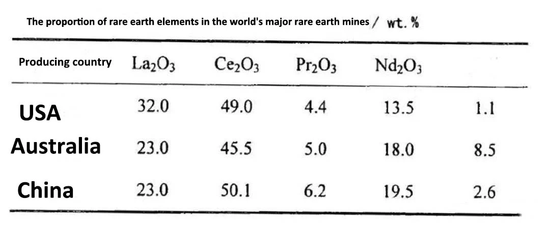 The proportion of rare earth elements in the worlds major rare earth mines The proportion of rare earth elements in the worlds major rare earth mines