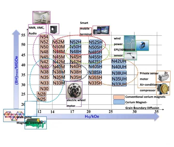 Cerium magnet application scenarios Cerium magnet application scenarios
