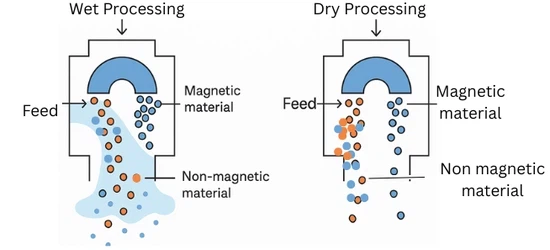 Wet and dry magnetic separation Wet and dry magnetic separation