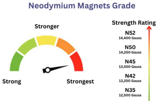 Neodymium Magnets Grade Chart Neodymium Magnets Grade Chart
