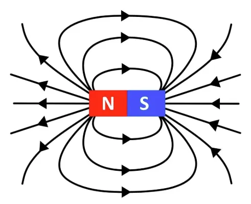 Magnetic Field Magnetic Field
