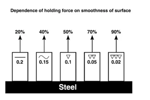 Dependence of Holding Force on the Smoothness of the Surface Dependence of Holding Force on the Smoothness of the Surface