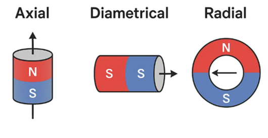 Magnetization Direction Magnetization Direction