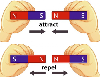 Use Attraction And Repulsion To Identify Poles Use Attraction And Repulsion To Identify Poles