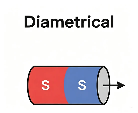 Diametrical Magnetization Diametrical Magnetization
