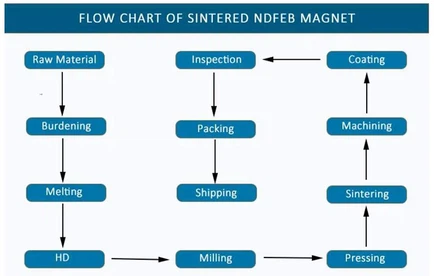Production Process Production Process